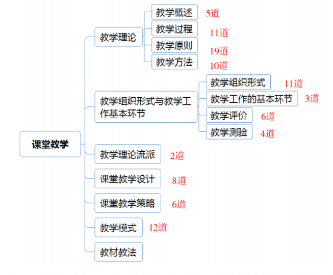 教师招聘考试教育公共基础常考点(图4)