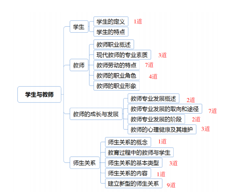 教师招聘考试教育公共基础常考点(图2)