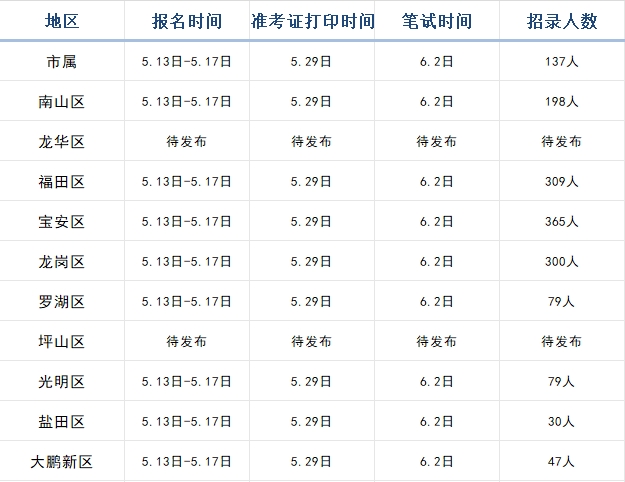 要报深圳教师编的小伙伴们要注意了，往届、应届都可报！